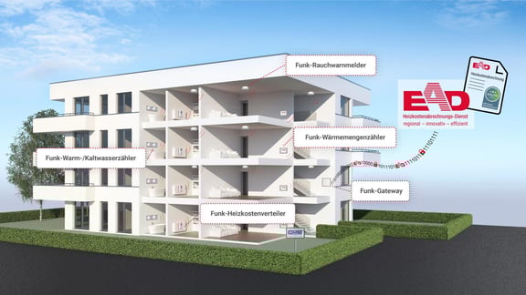 Funksystem zur Fernauslesung von Messdaten